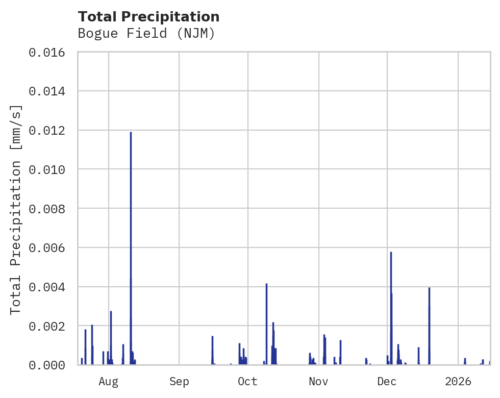 Precipitation obs for Bogue Field