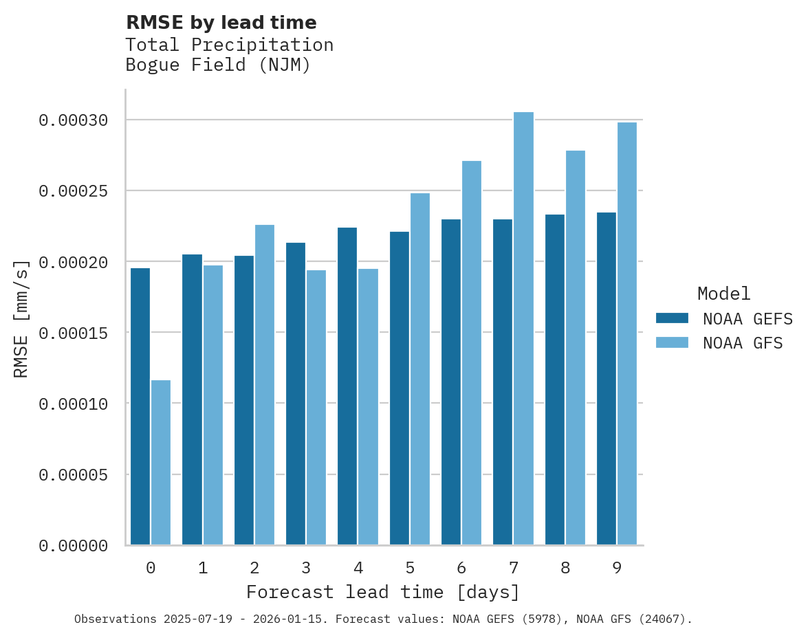 Precipitation RMSE by lead time for Bogue Field