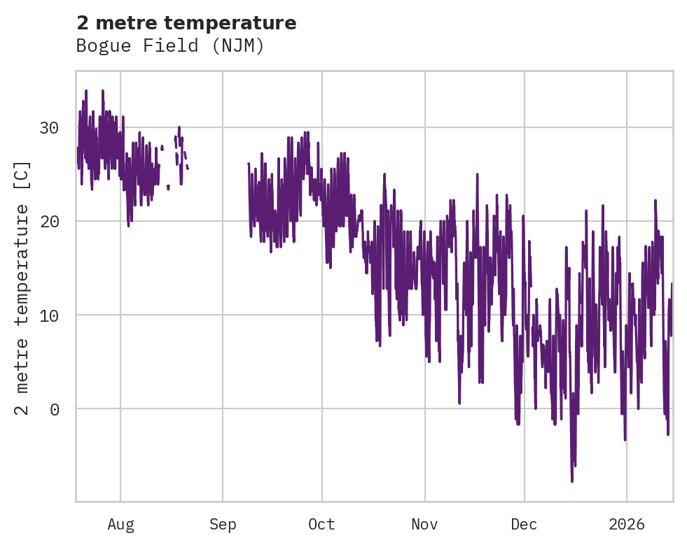 Temperature obs for Bogue Field