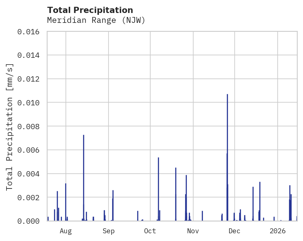 Precipitation obs for Meridian Range