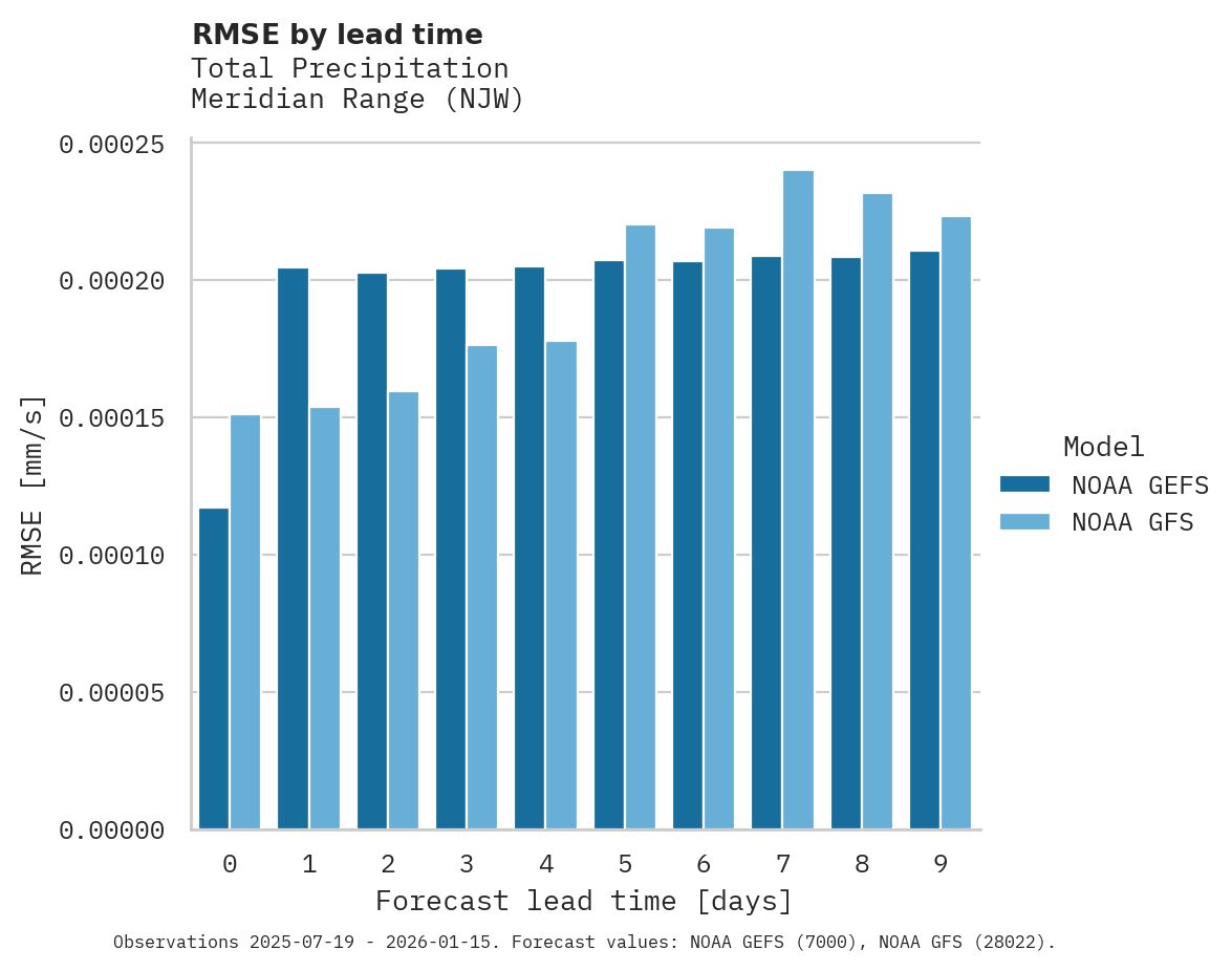 Precipitation RMSE by lead time for Meridian Range