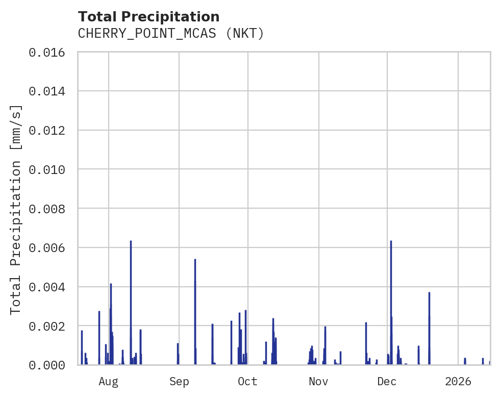Precipitation obs for CHERRY_POINT_MCAS