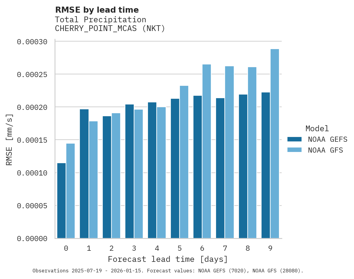 Precipitation RMSE by lead time for CHERRY_POINT_MCAS