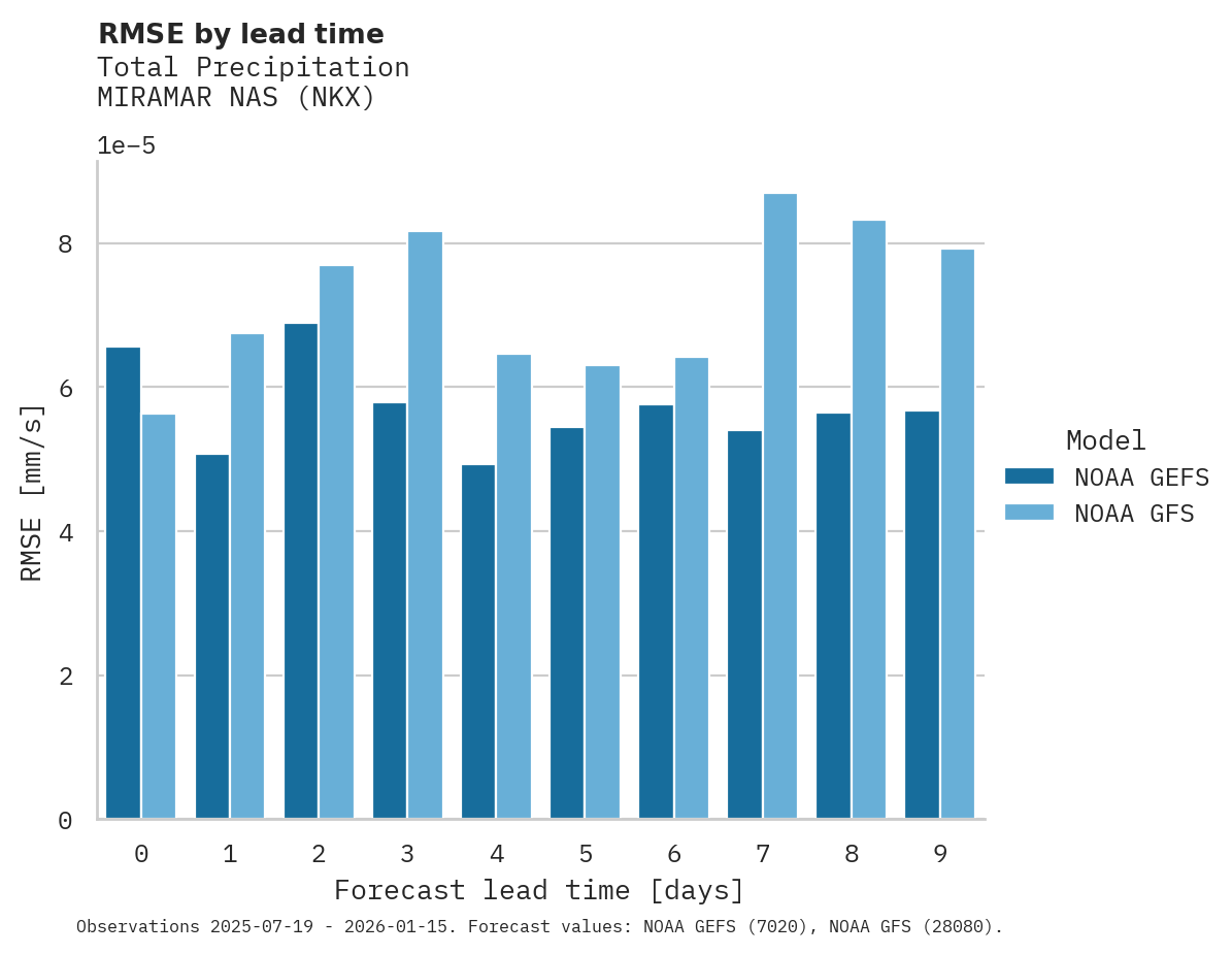 Precipitation RMSE by lead time for MIRAMAR NAS