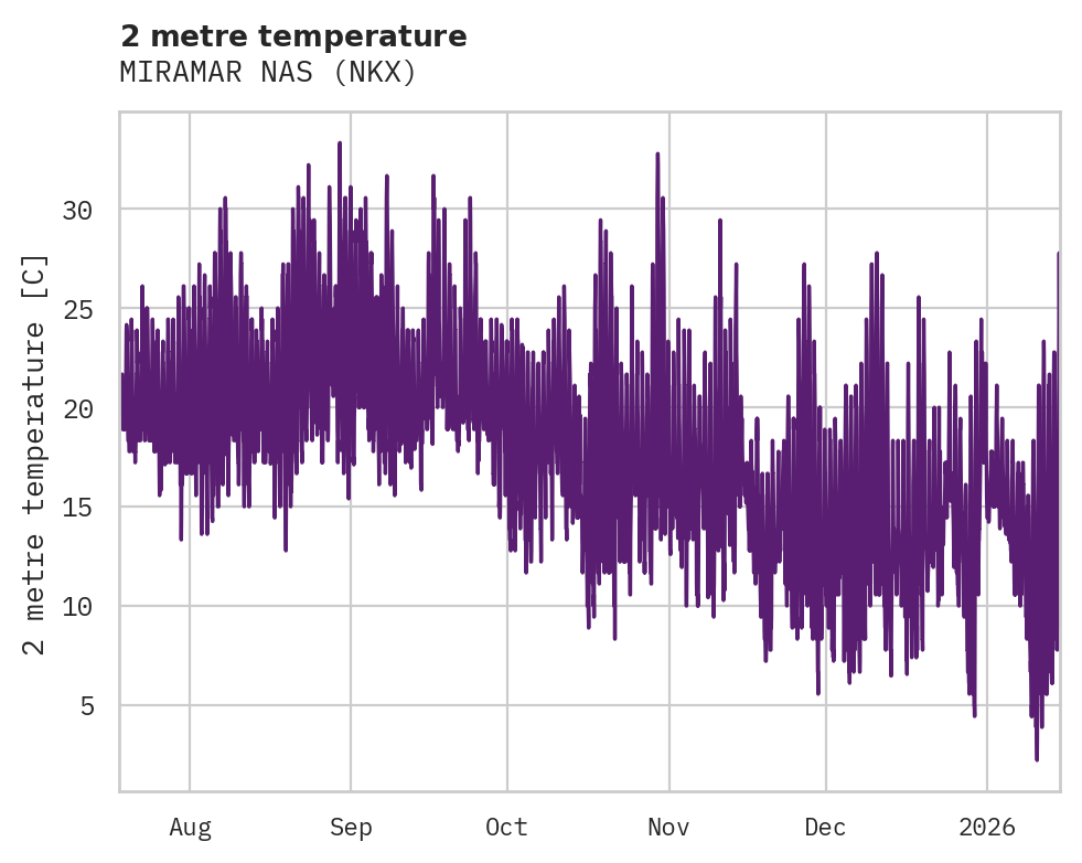 Temperature obs for MIRAMAR NAS