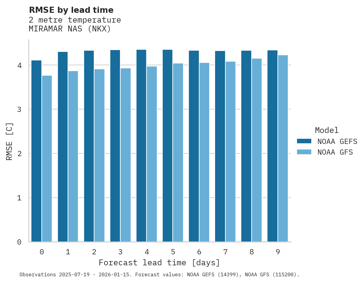 Temperature RMSE by lead time for MIRAMAR NAS