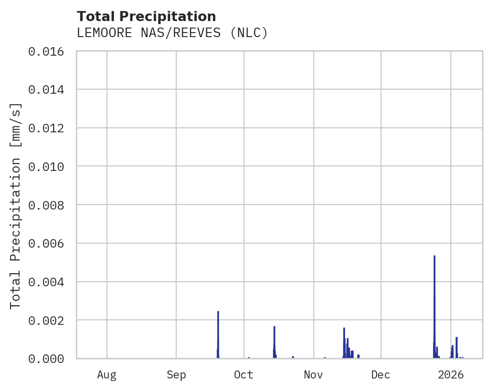 Precipitation obs for LEMOORE NAS/REEVES