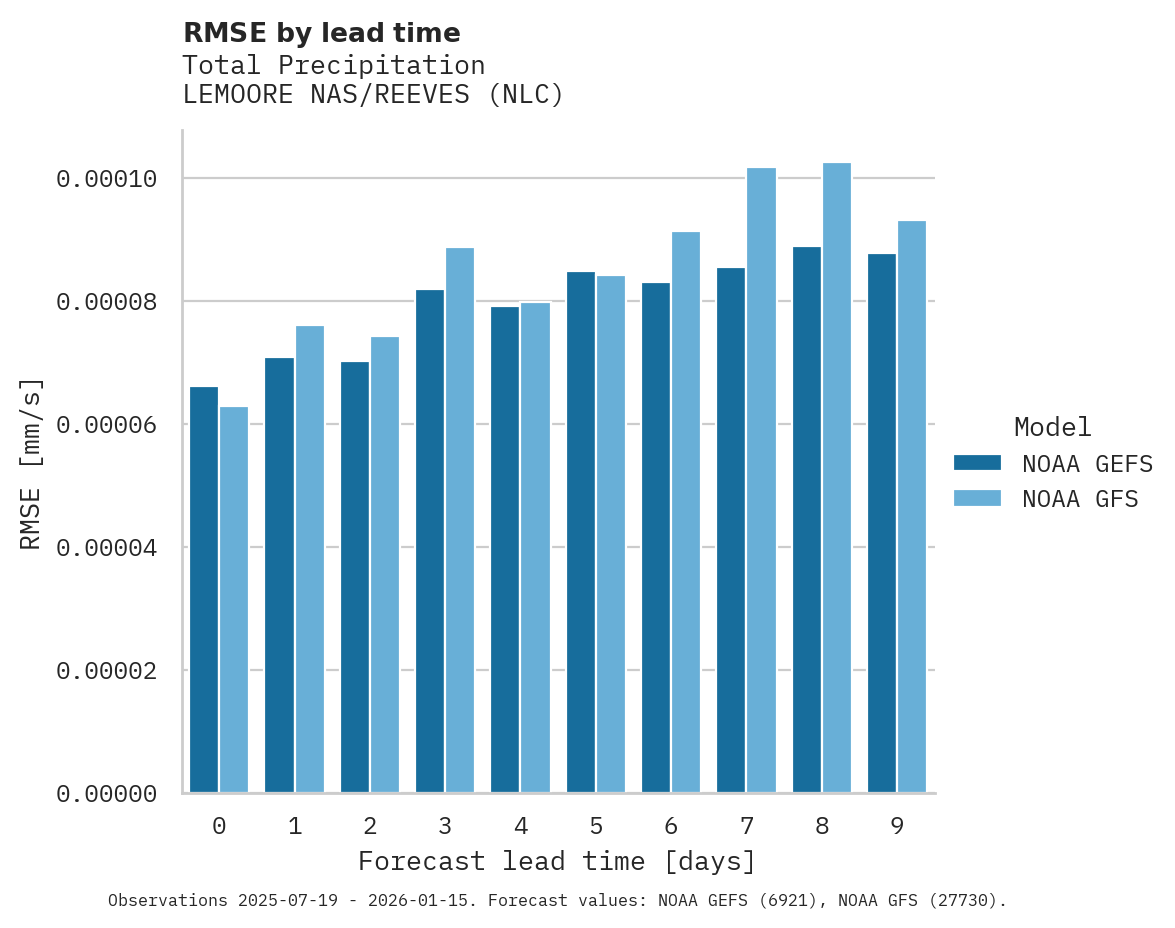 Precipitation RMSE by lead time for LEMOORE NAS/REEVES