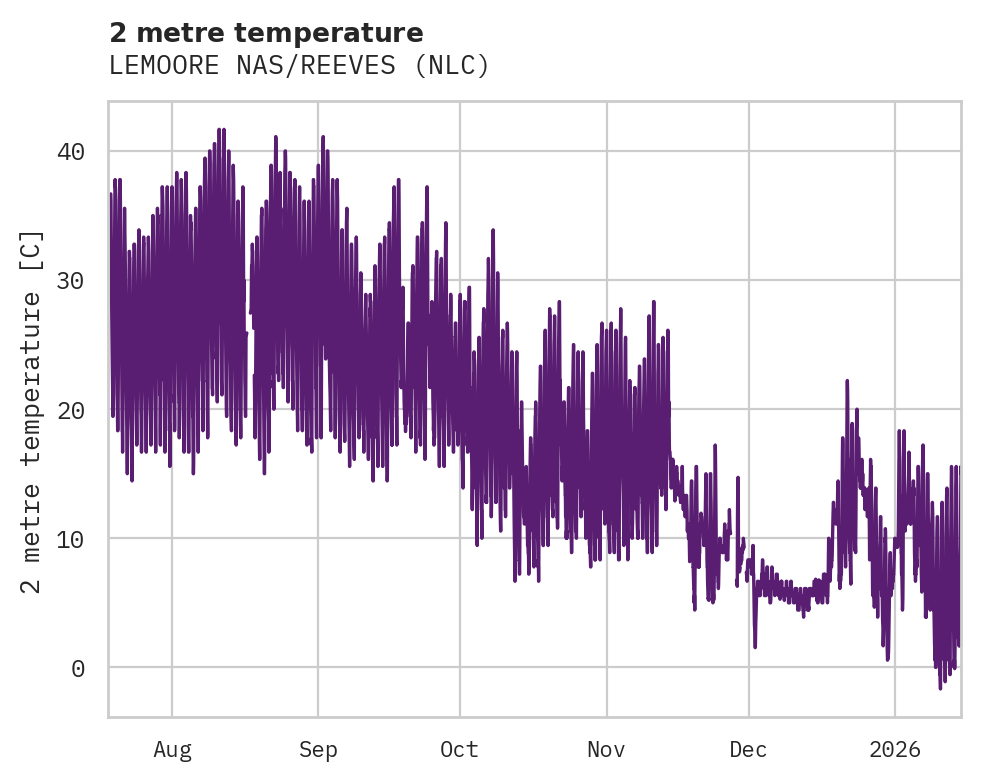 Temperature obs for LEMOORE NAS/REEVES