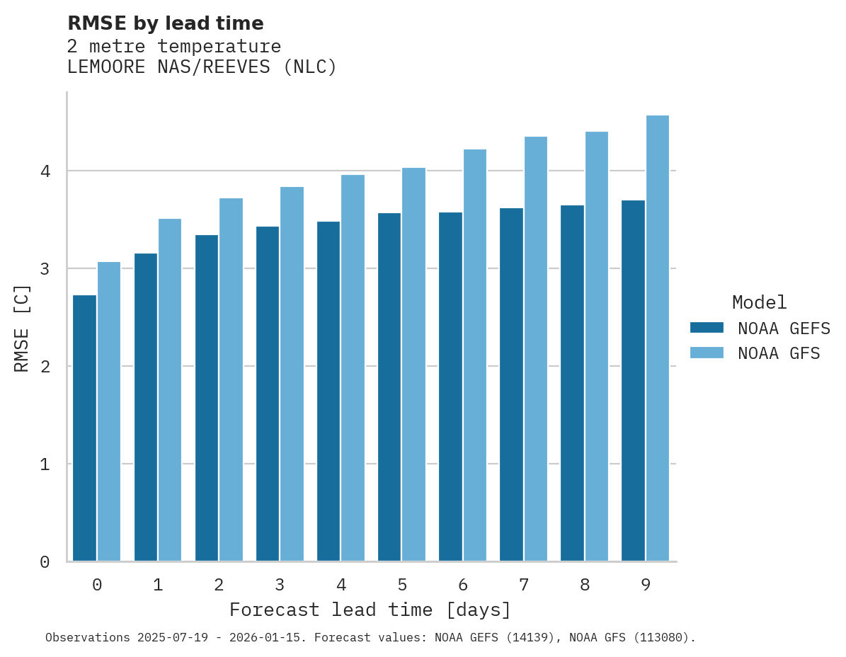 Temperature RMSE by lead time for LEMOORE NAS/REEVES