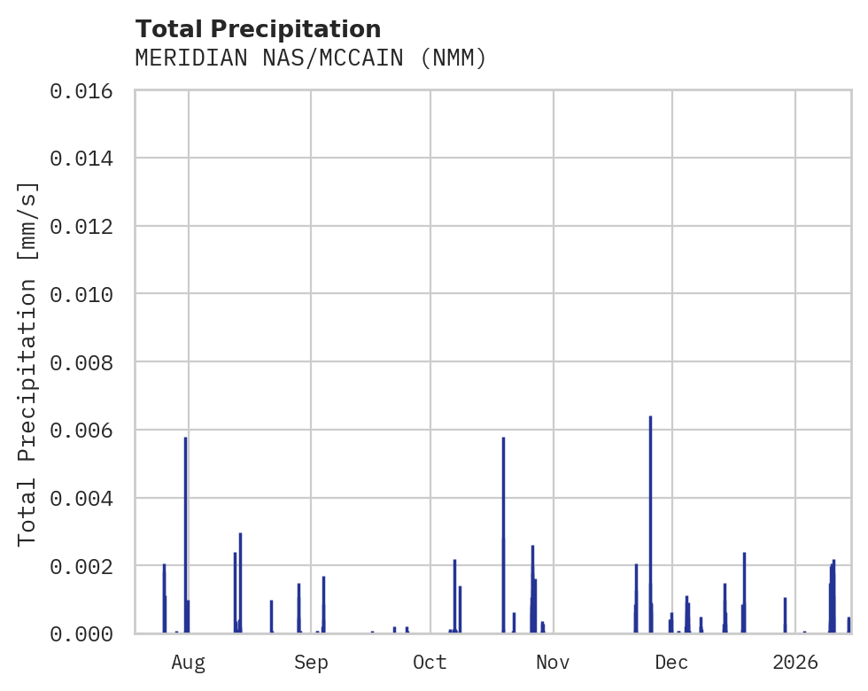 Precipitation obs for MERIDIAN NAS/MCCAIN