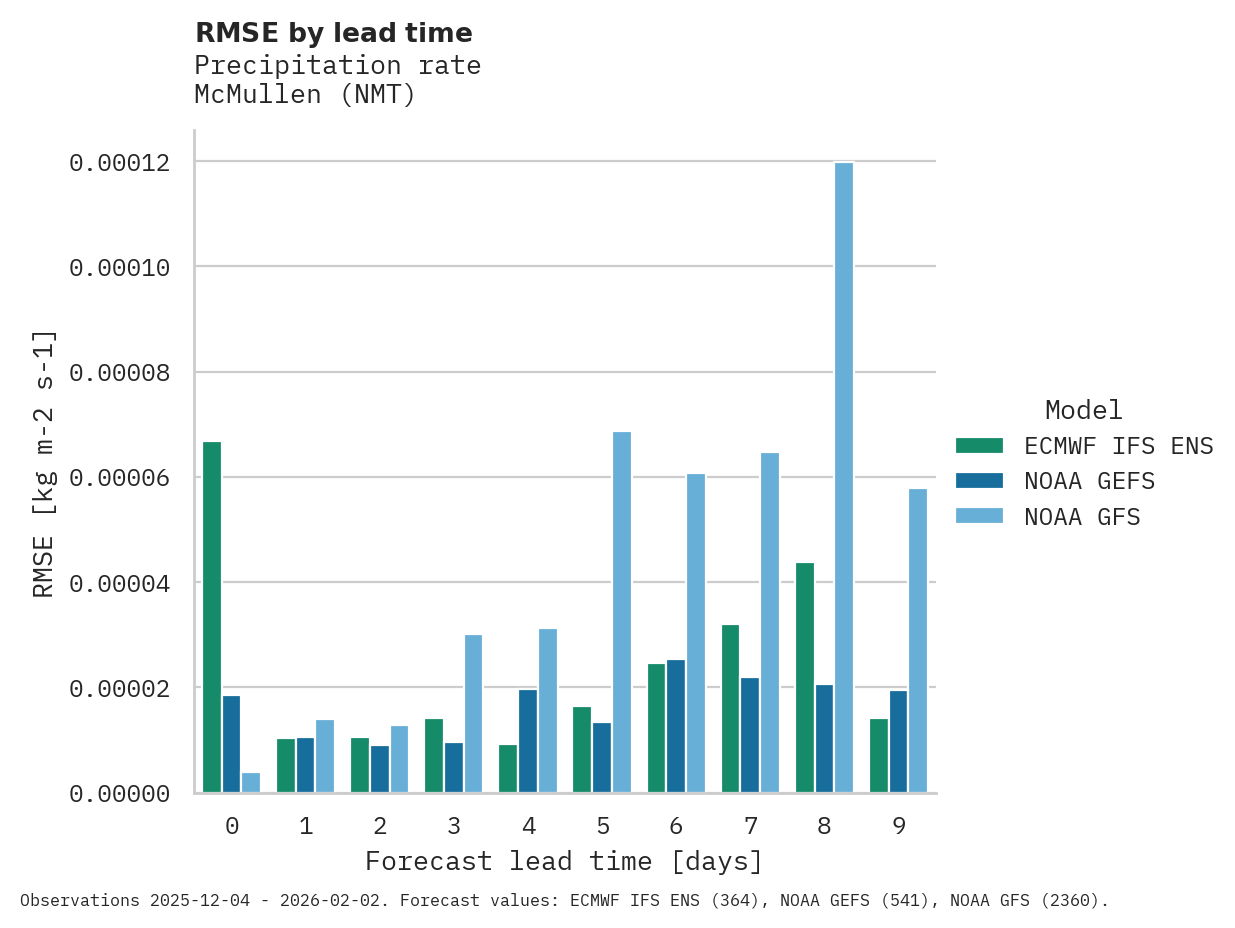 Precipitation RMSE by lead time for McMullen