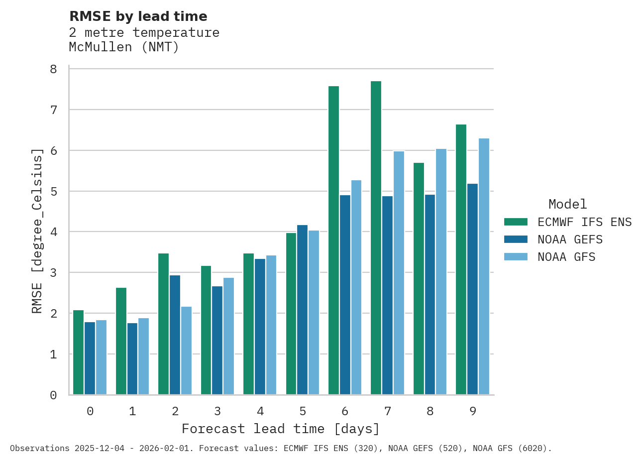 Temperature RMSE by lead time for McMullen