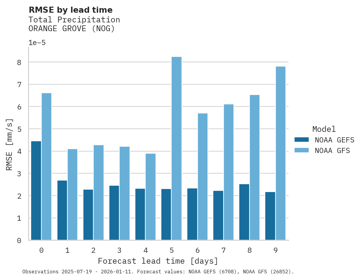 Precipitation RMSE by lead time for ORANGE GROVE
