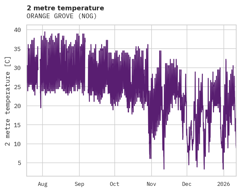 Temperature obs for ORANGE GROVE