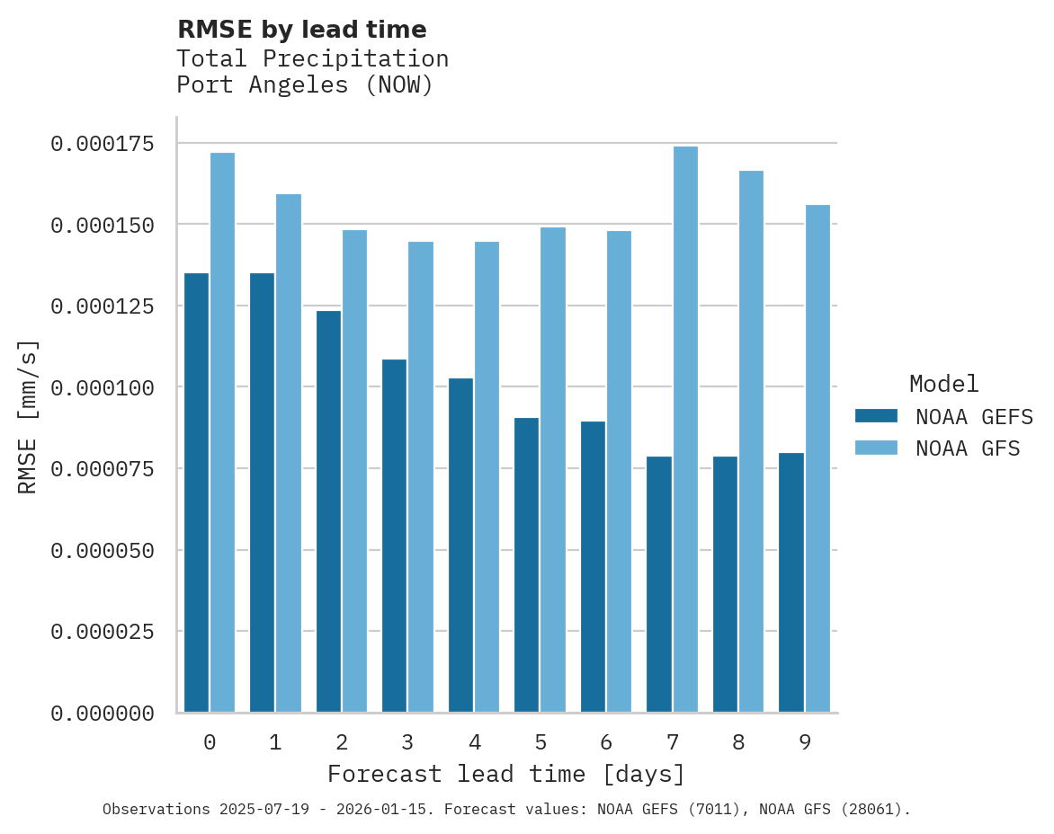 Precipitation RMSE by lead time for Port Angeles