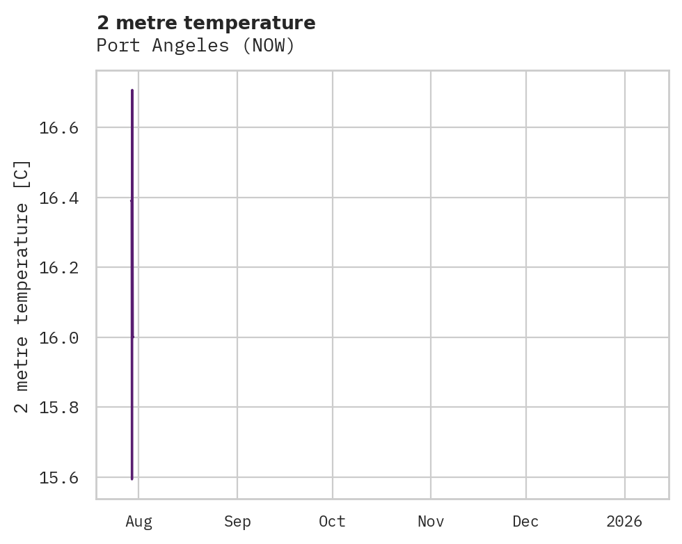 Temperature obs for Port Angeles