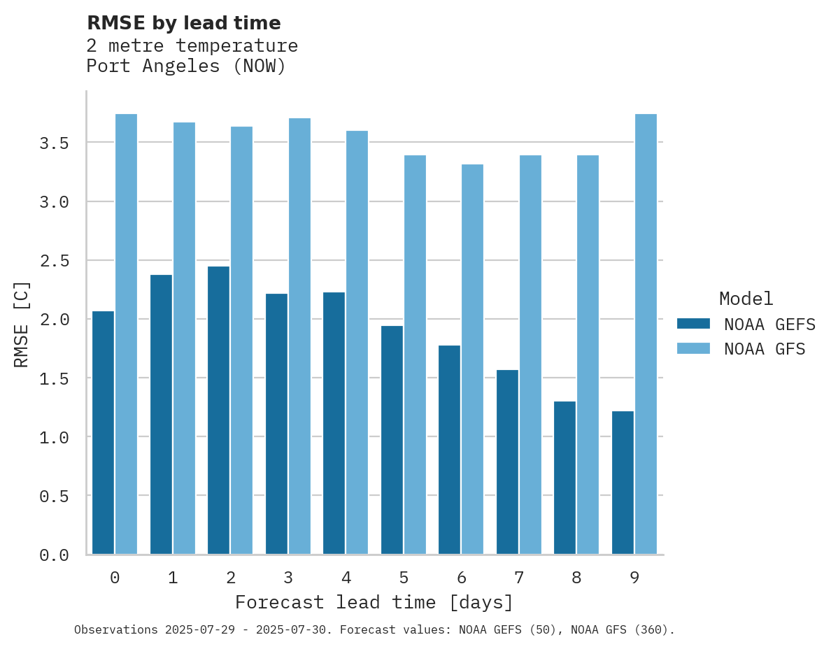 Temperature RMSE by lead time for Port Angeles