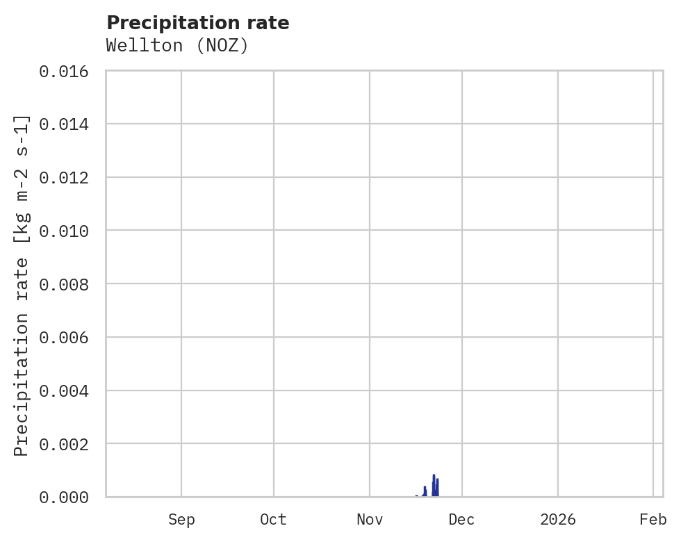 Precipitation obs for Wellton