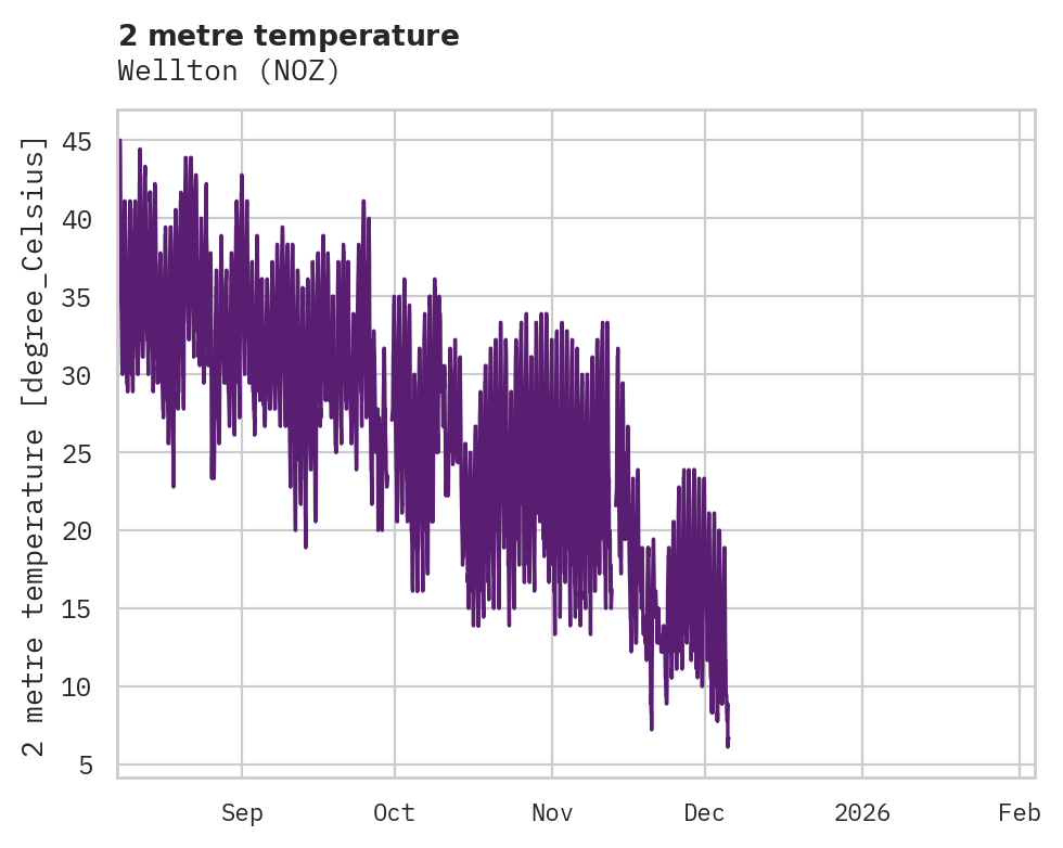 Temperature obs for Wellton