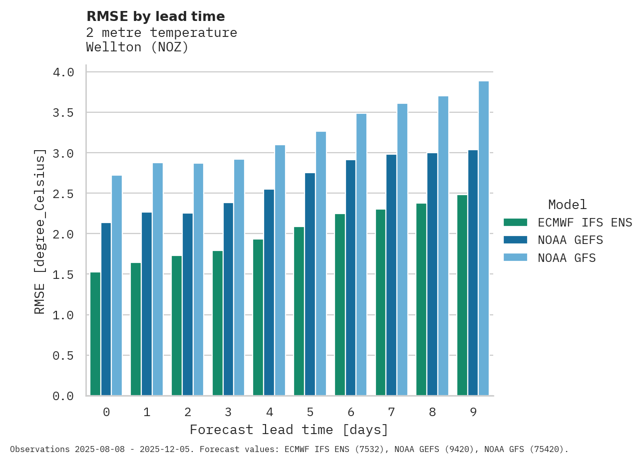 Temperature RMSE by lead time for Wellton