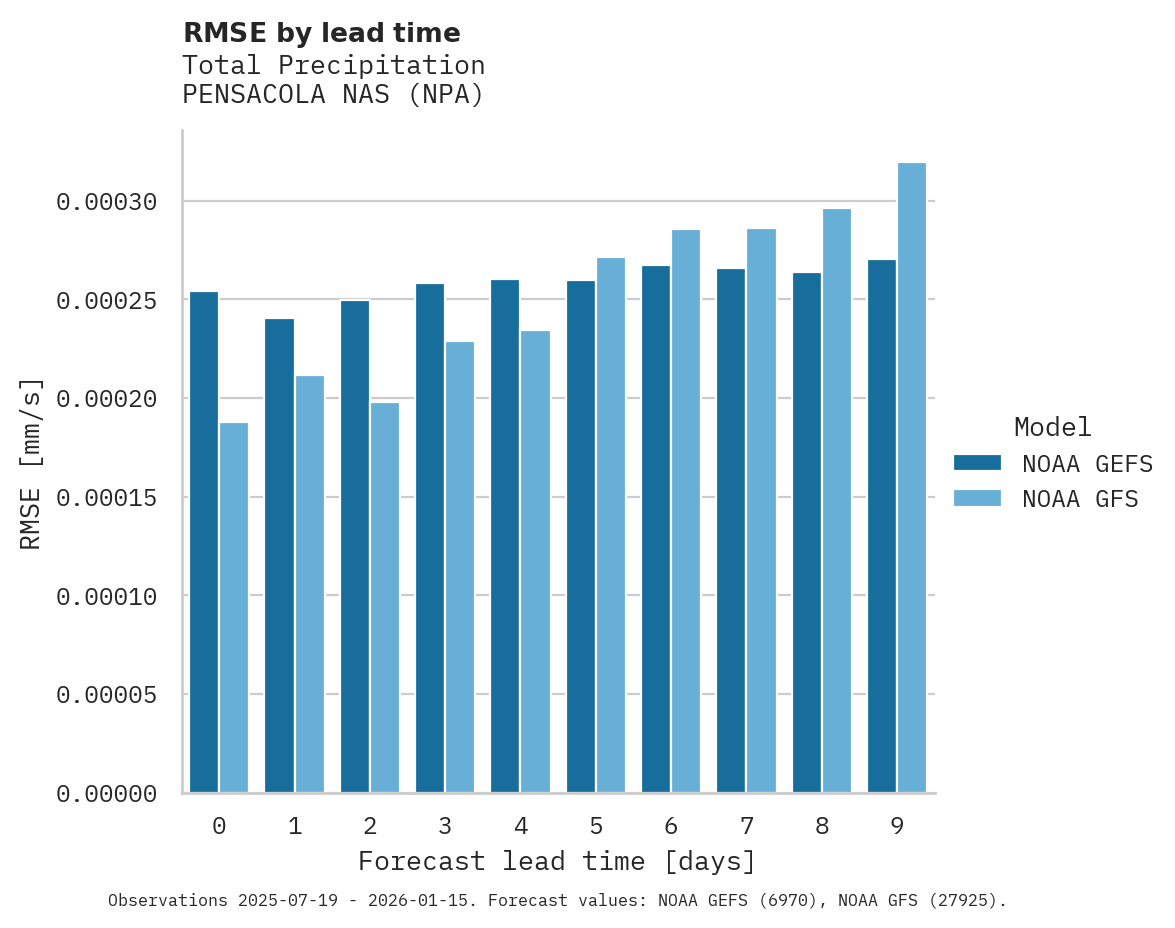 Precipitation RMSE by lead time for PENSACOLA NAS