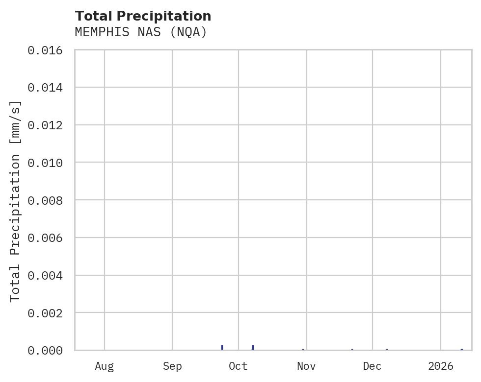 Precipitation obs for MEMPHIS NAS