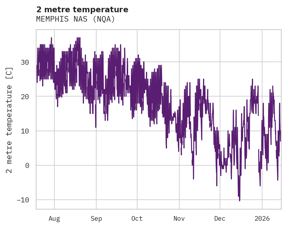 Temperature obs for MEMPHIS NAS