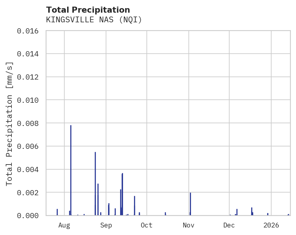 Precipitation obs for KINGSVILLE NAS