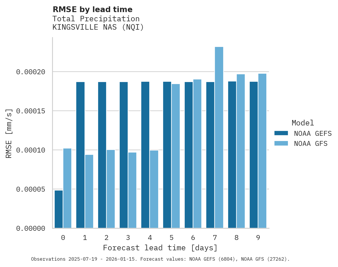 Precipitation RMSE by lead time for KINGSVILLE NAS