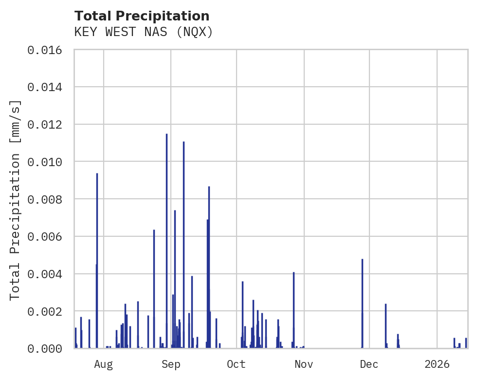 Precipitation obs for KEY WEST NAS