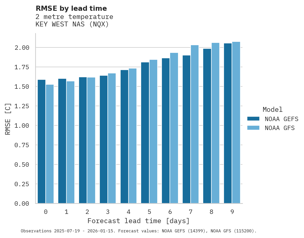 Temperature RMSE by lead time for KEY WEST NAS