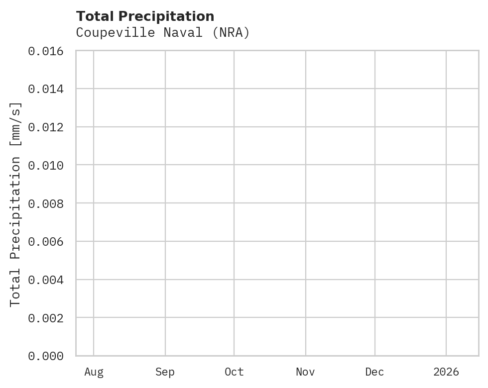 Precipitation obs for Coupeville Naval