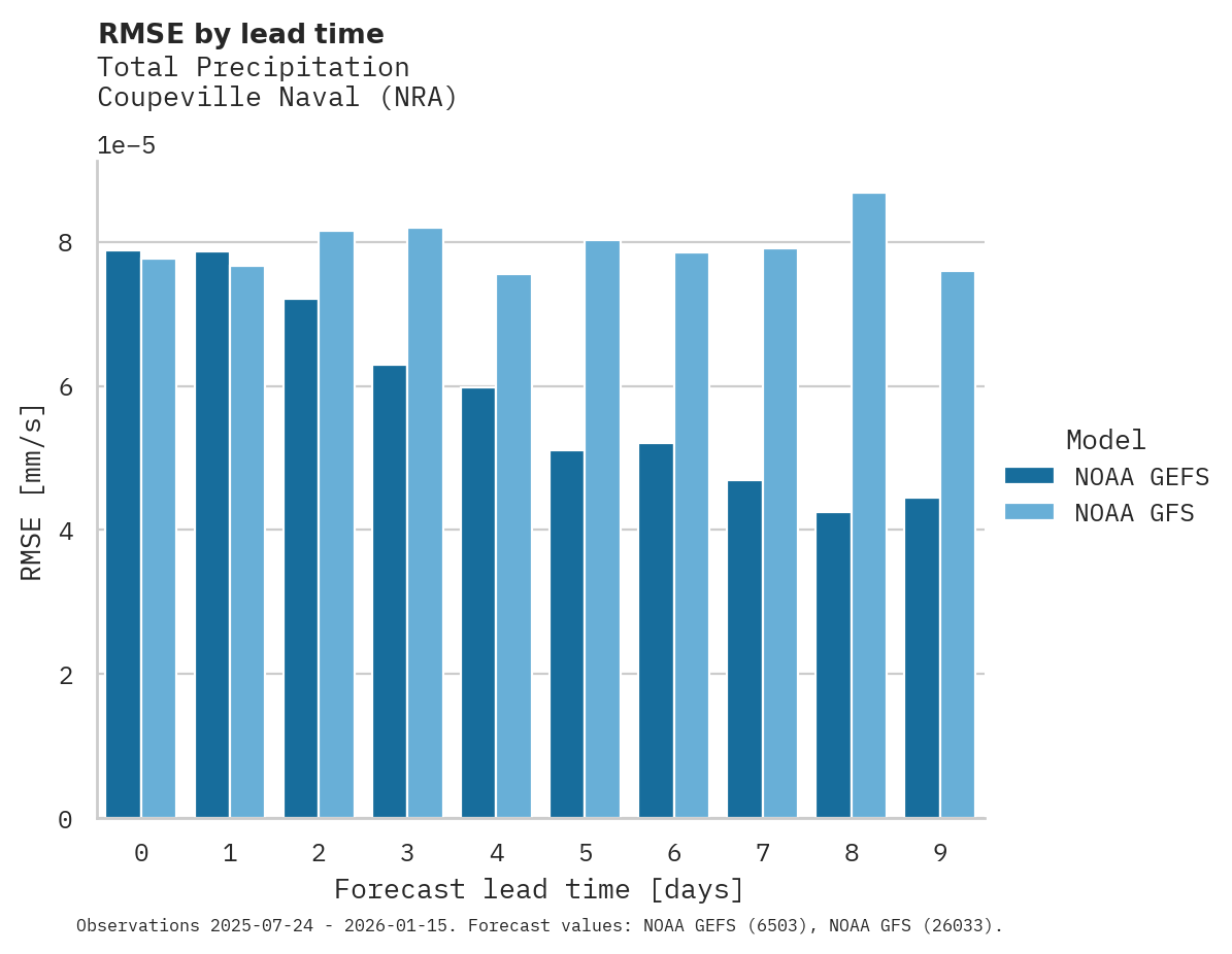 Precipitation RMSE by lead time for Coupeville Naval
