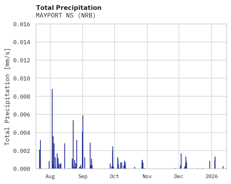 Precipitation obs for MAYPORT NS