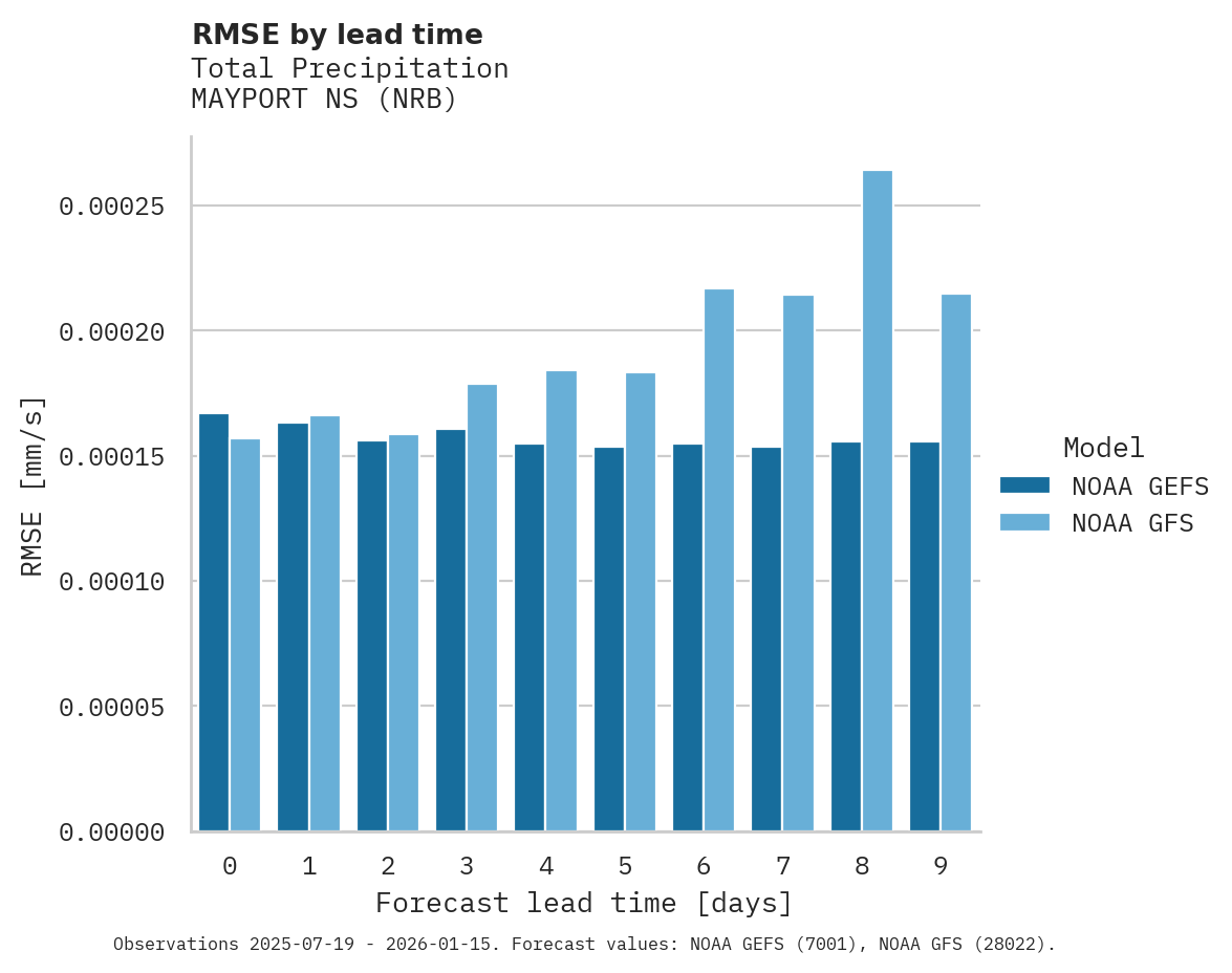 Precipitation RMSE by lead time for MAYPORT NS