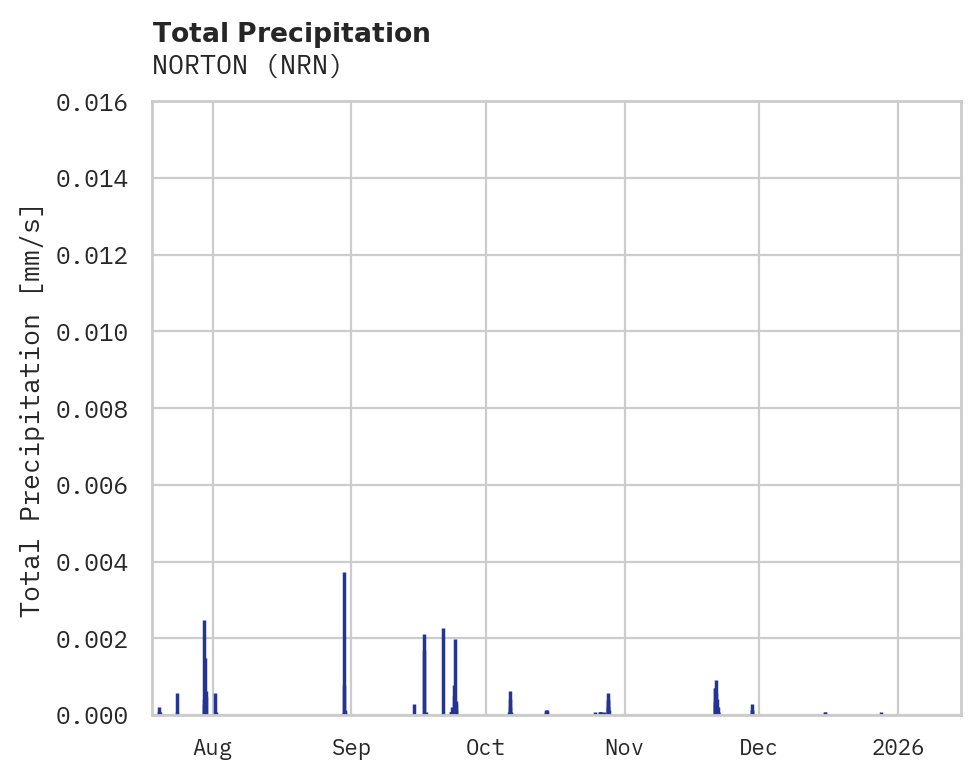 Precipitation obs for NORTON