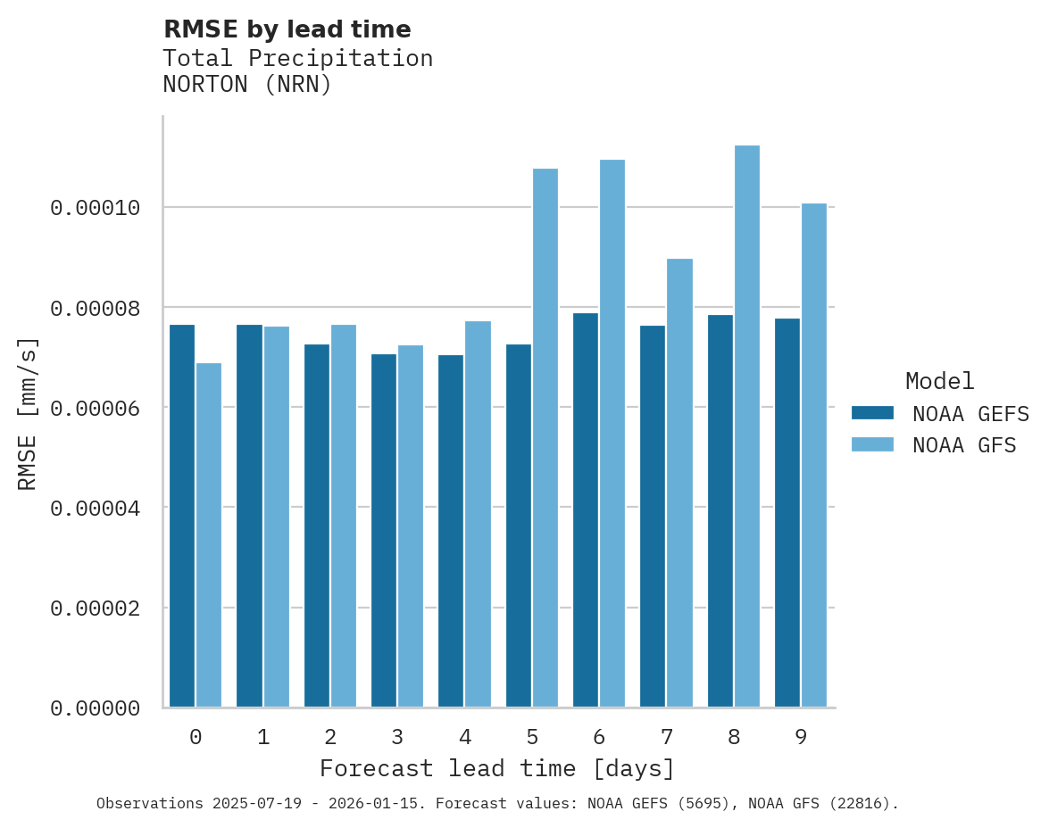 Precipitation RMSE by lead time for NORTON