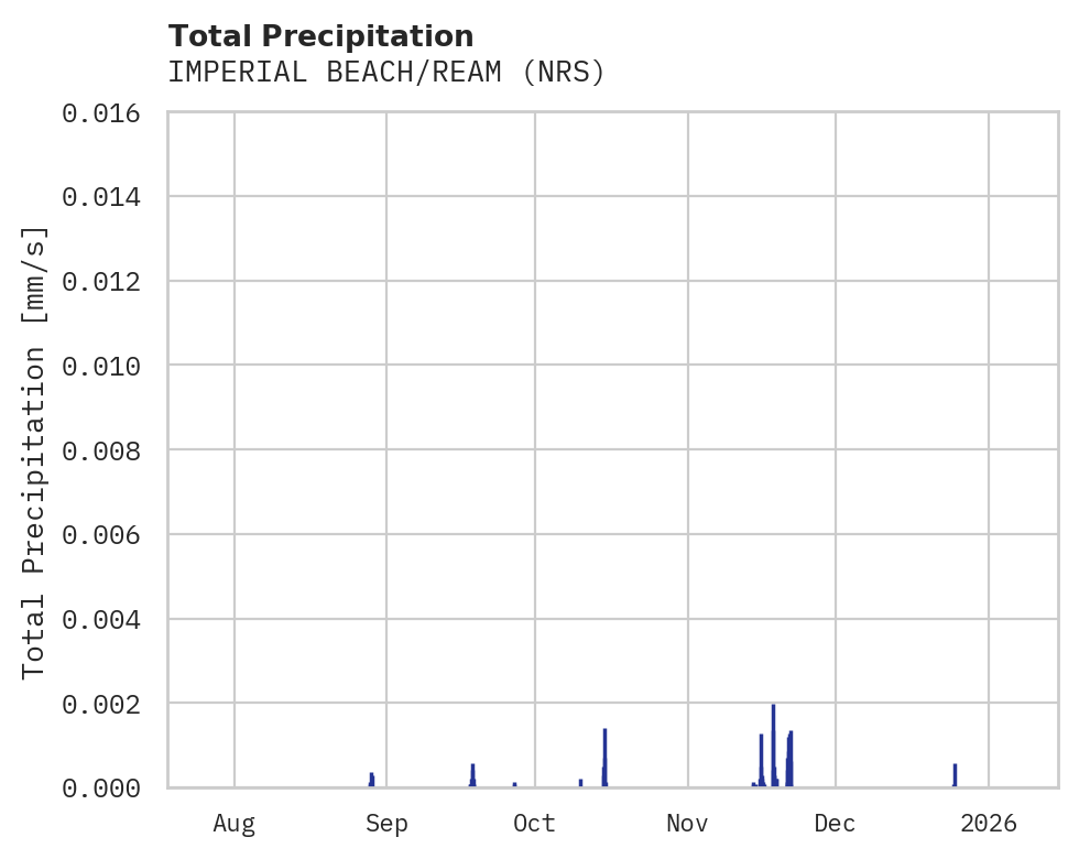Precipitation obs for IMPERIAL BEACH/REAM