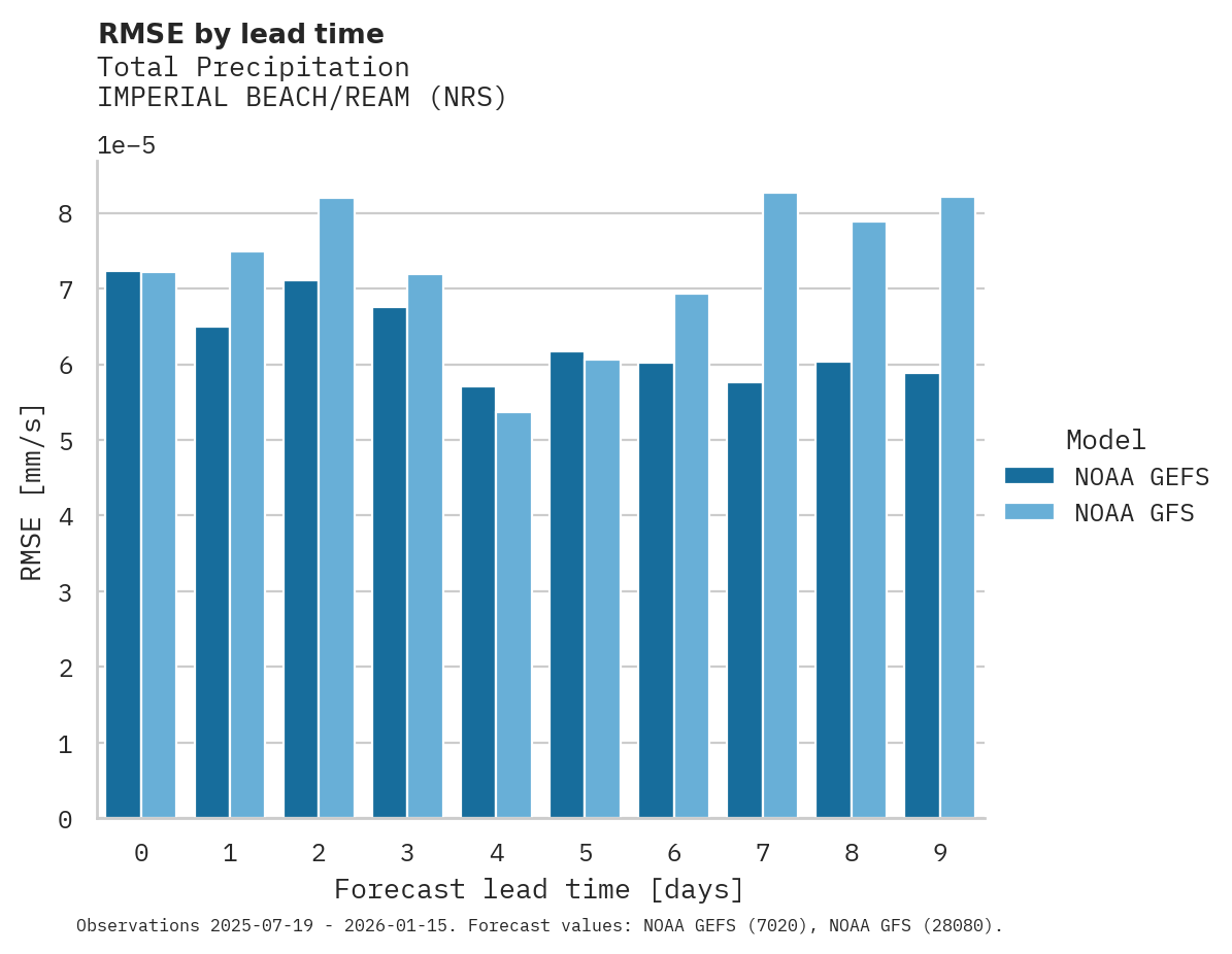 Precipitation RMSE by lead time for IMPERIAL BEACH/REAM
