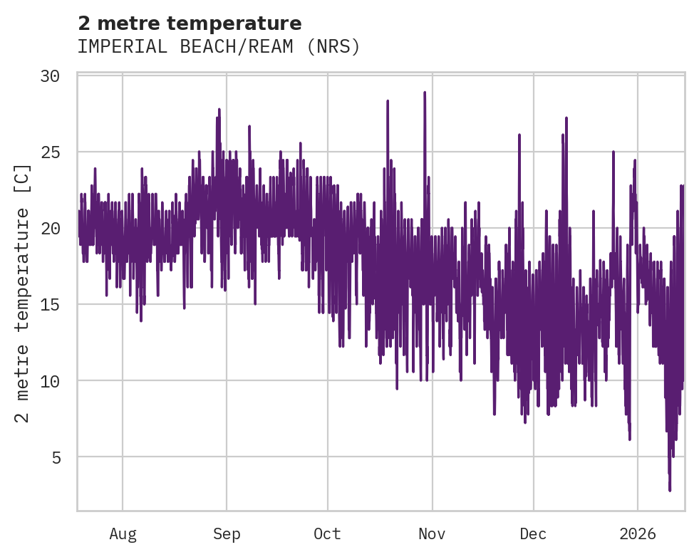 Temperature obs for IMPERIAL BEACH/REAM