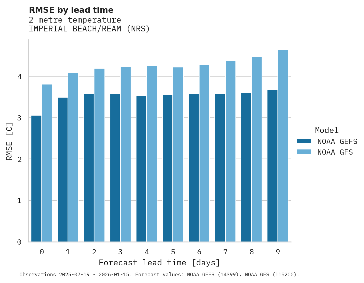 Temperature RMSE by lead time for IMPERIAL BEACH/REAM