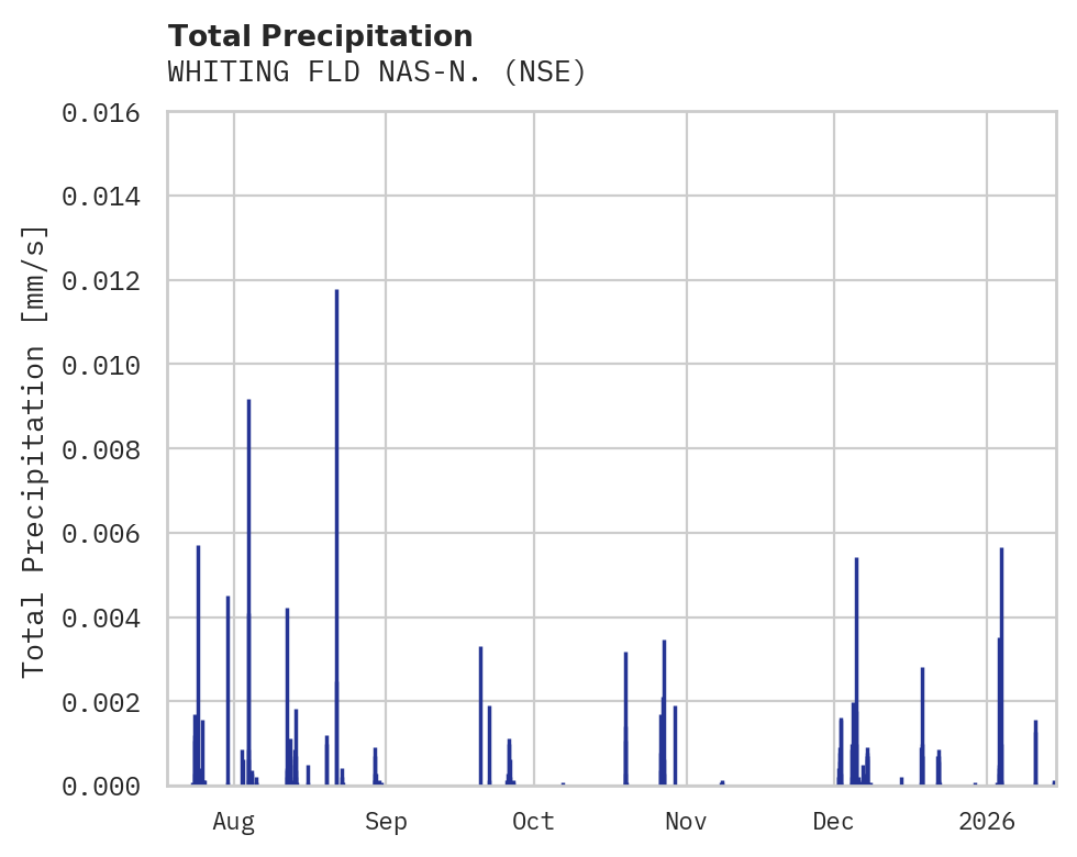 Precipitation obs for WHITING FLD NAS-N.