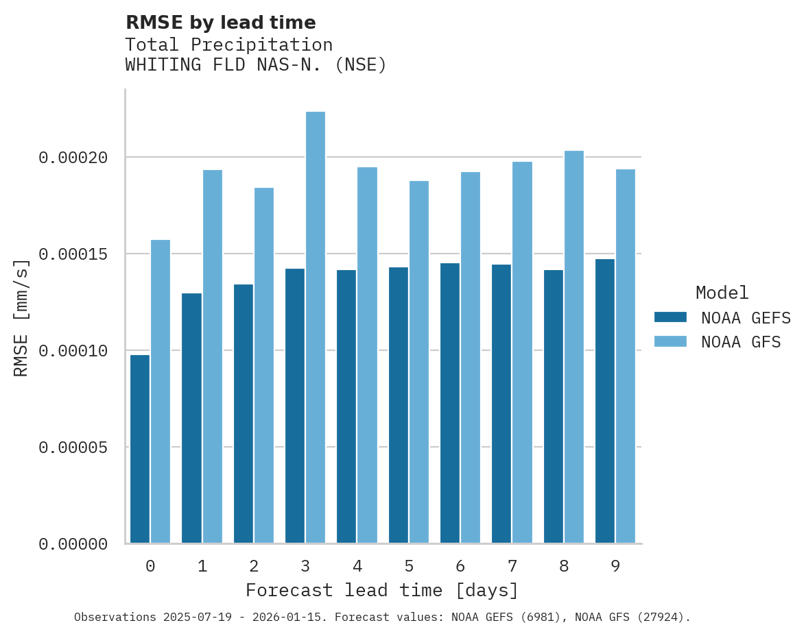 Precipitation RMSE by lead time for WHITING FLD NAS-N.