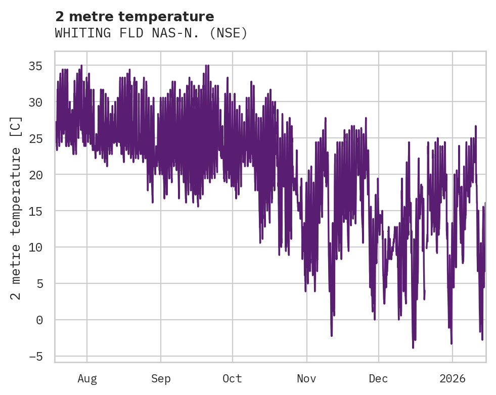 Temperature obs for WHITING FLD NAS-N.