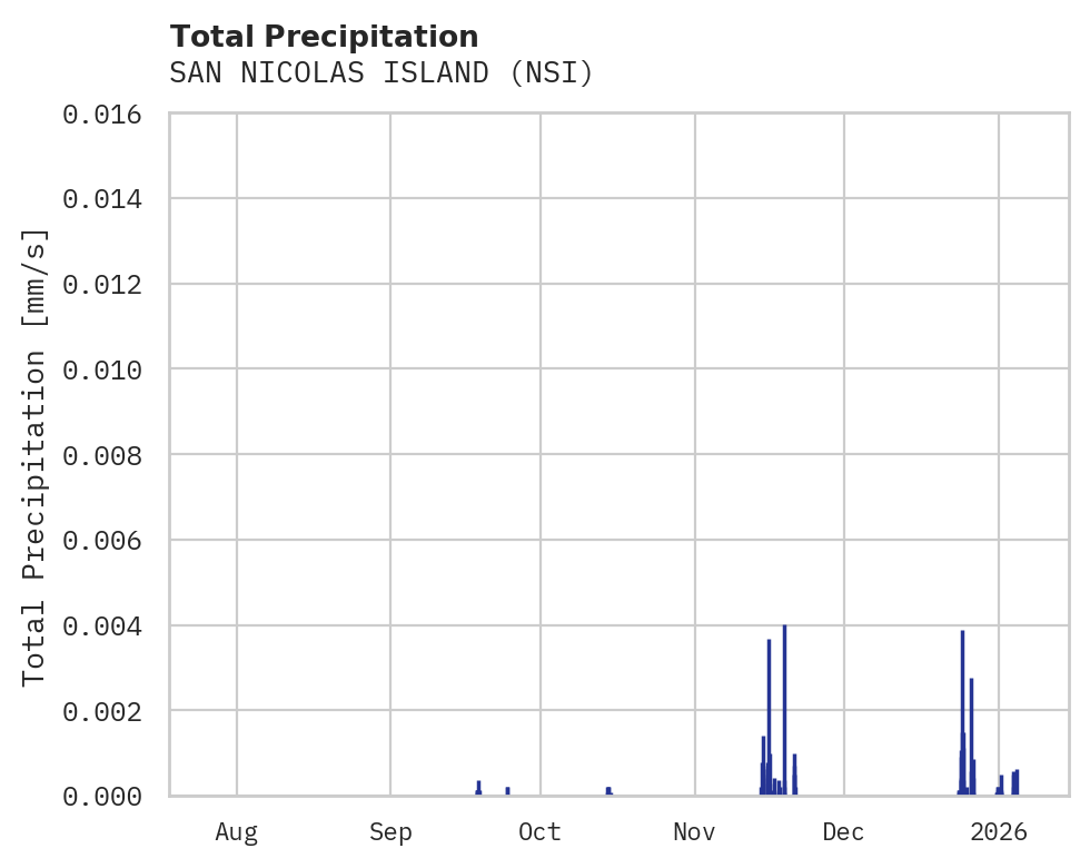Precipitation obs for SAN NICOLAS ISLAND