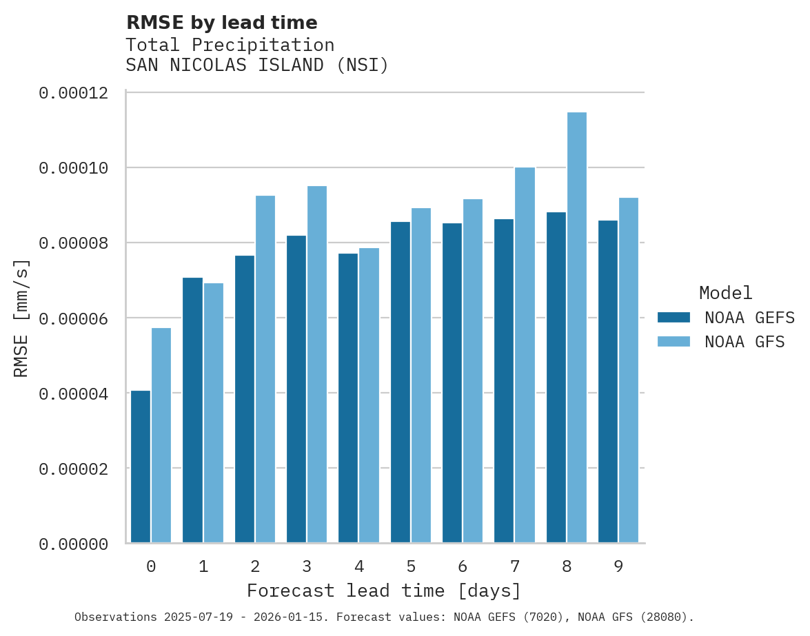 Precipitation RMSE by lead time for SAN NICOLAS ISLAND