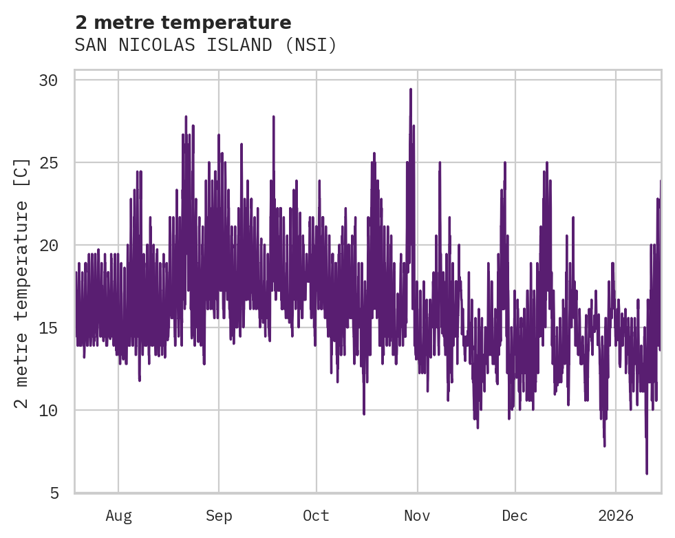 Temperature obs for SAN NICOLAS ISLAND
