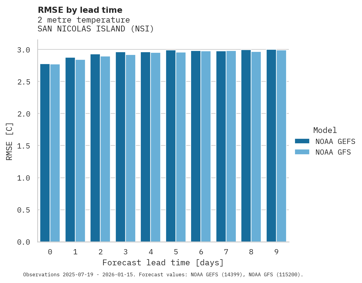Temperature RMSE by lead time for SAN NICOLAS ISLAND