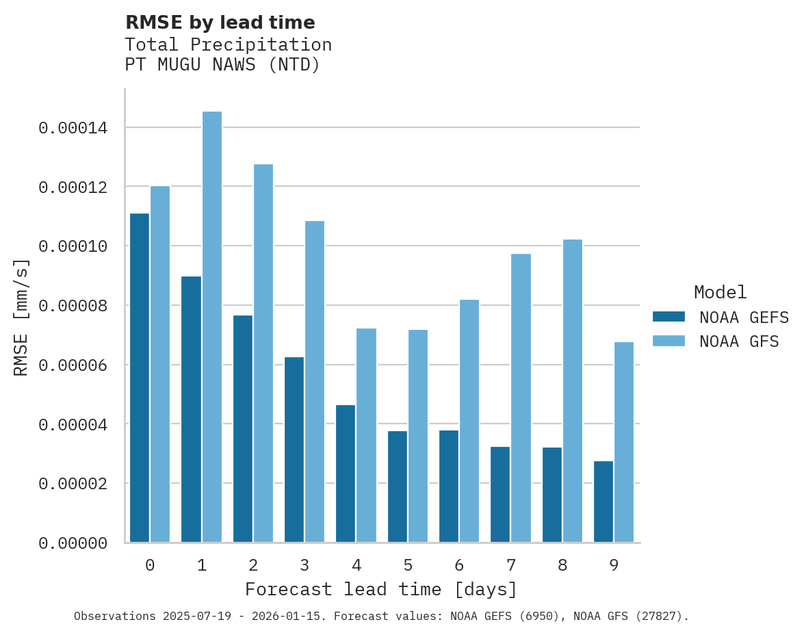 Precipitation RMSE by lead time for PT MUGU NAWS